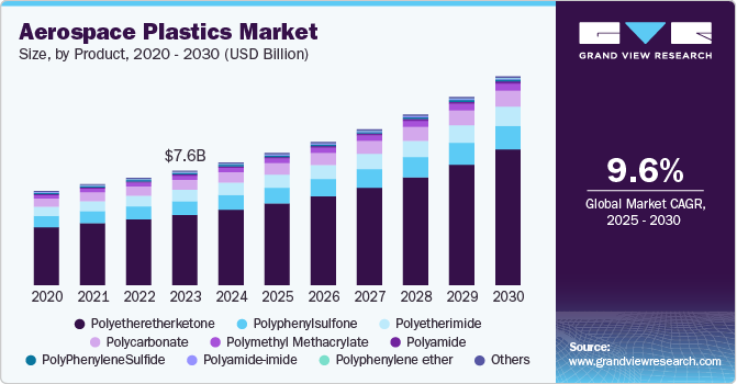 航空航天塑料市场（2025 - 2030）