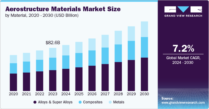 航空结构材料市场（2024 - 2030）