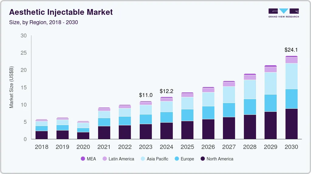 美容注射市场（2024 - 2030）