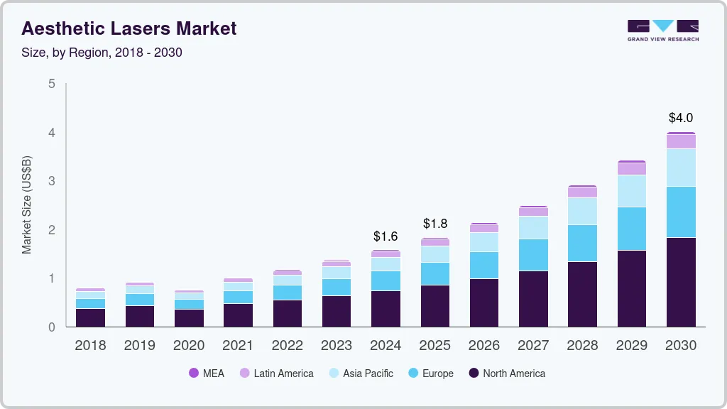 美容激光市场（2025 - 2030）