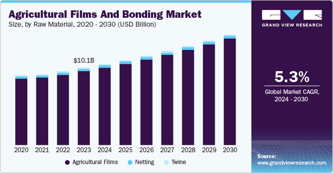 农用薄膜和粘合市场（2024 - 2030）