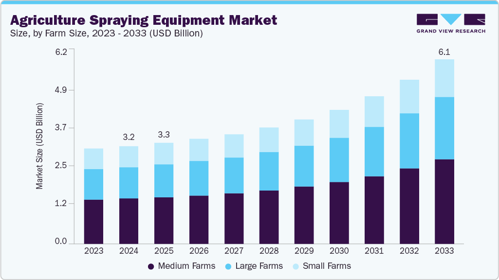 农业喷洒设备市场（2025 - 2033）