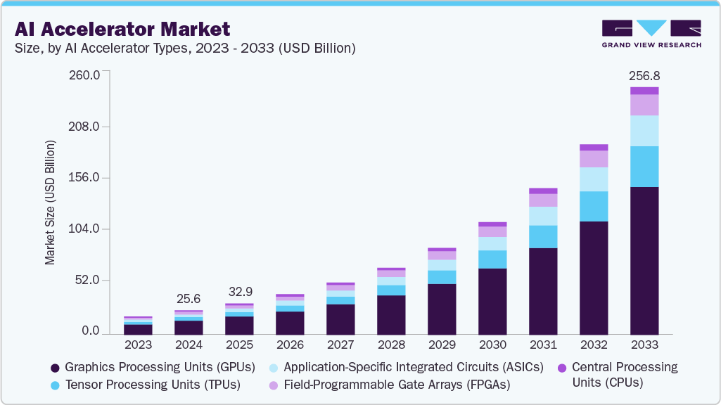 人工智能加速器市场（2025 - 2033）