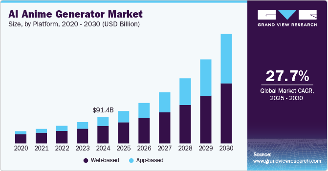 AI动漫生成器市场（2025 - 2030）