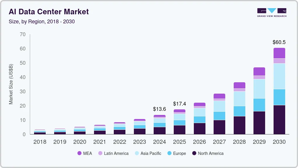 人工智能数据中心市场（2025 - 2030）