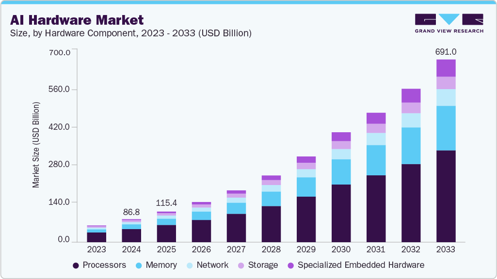 人工智能硬件市场（2025 - 2033）