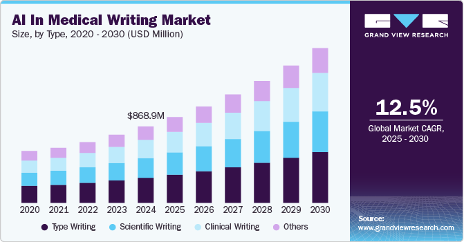 人工智能在医学写作市场中的应用（2025 - 2030）