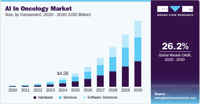 肿瘤市场中的人工智能（2025 - 2030）