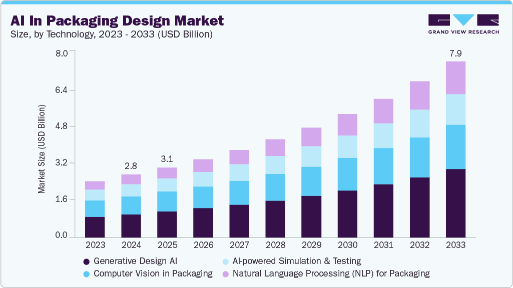 包装设计市场中的人工智能（2025 - 2033）