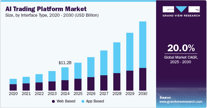 人工智能交易平台市场（2025-2030）