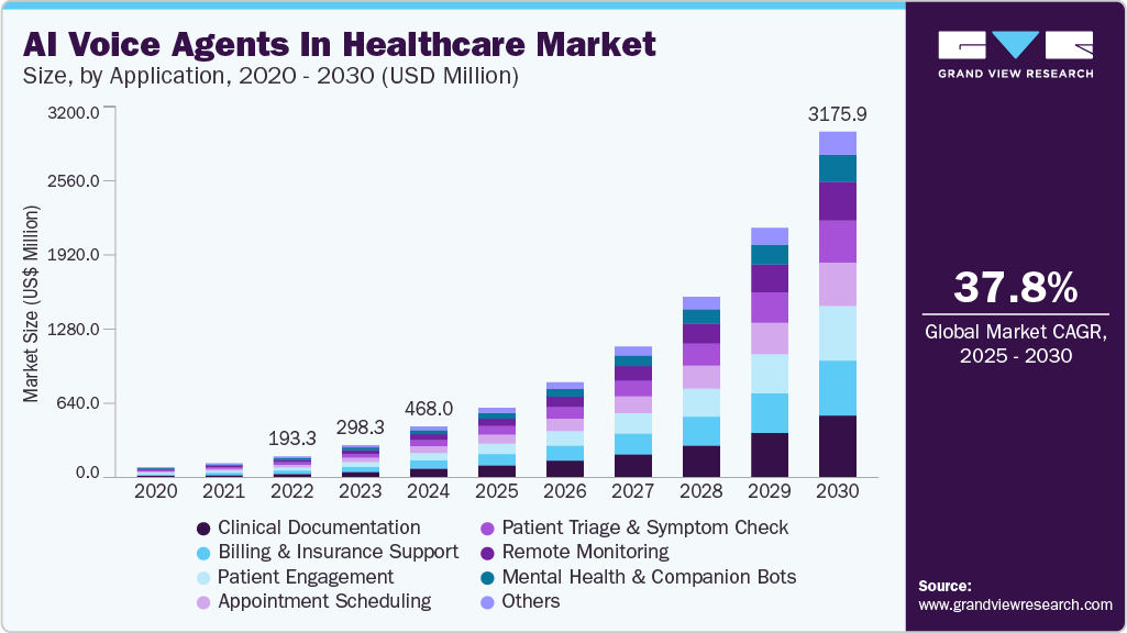 医疗保健市场中的人工智能语音代理（2025 - 2030）