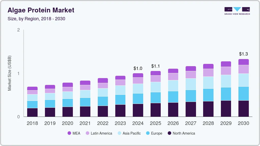 藻类蛋白市场（2025 - 2030）