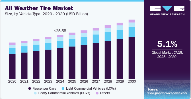 全天候轮胎市场（2025 - 2030）
