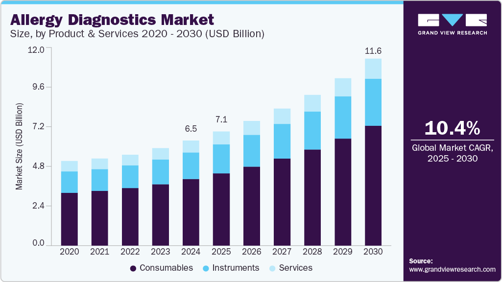 过敏诊断市场（2025 - 2030）