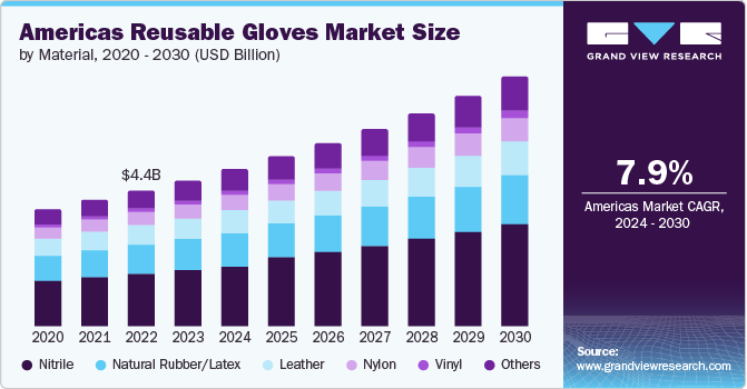 美洲可重复使用手套市场（2024 - 2030）