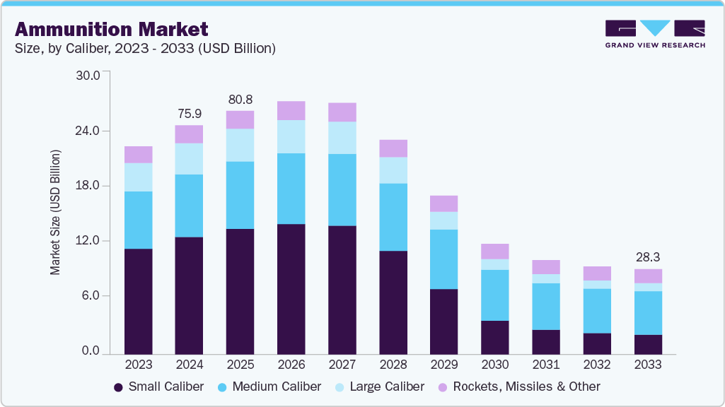 弹药市场（2025 - 2033）