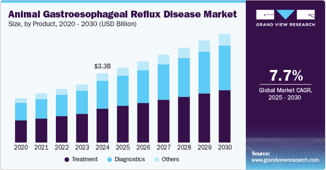 动物胃食管反流病市场（2025-2030）