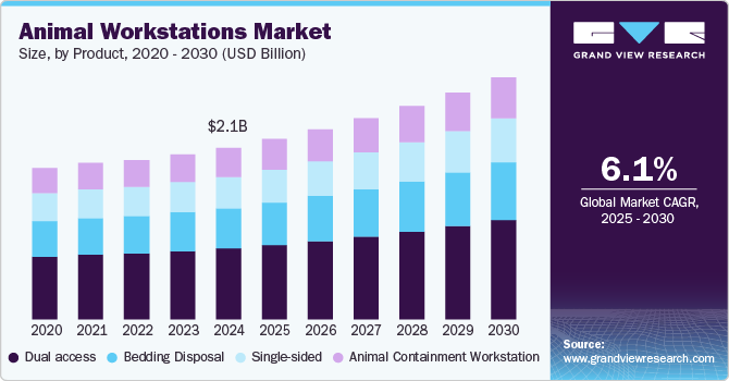 动物工作站市场（2025 - 2030）