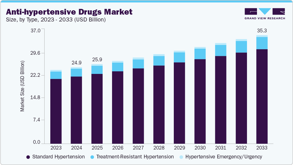 抗高血压药物市场（2025 - 2033）