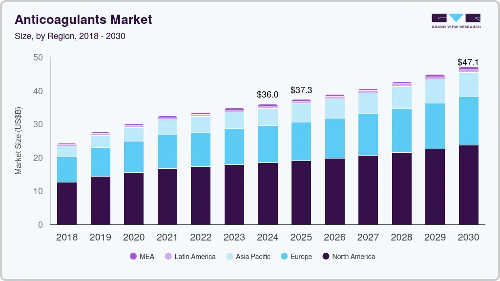 抗凝剂市场（2025 - 2030）
