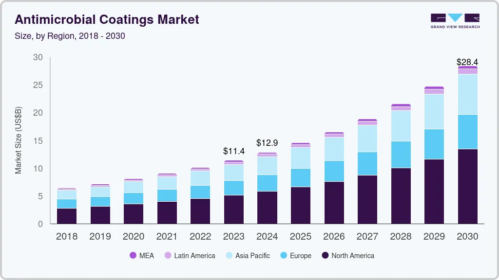 抗菌涂料市场（2024 - 2030）
