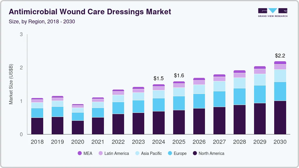 抗菌伤口护理敷料市场（2023 - 2030）