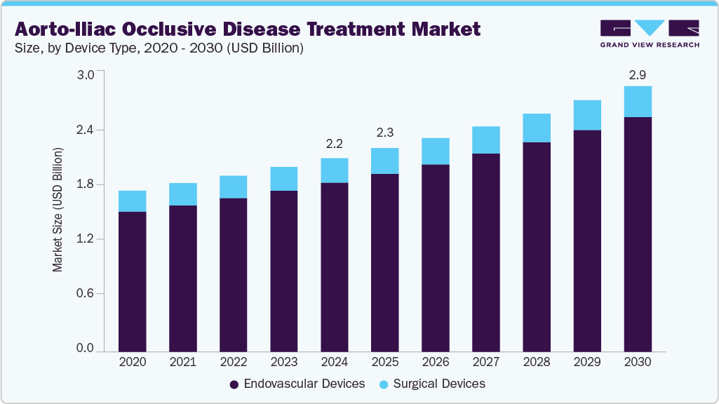 主动脉髂闭塞性疾病（髂疾病）治疗市场（2025 - 2030）