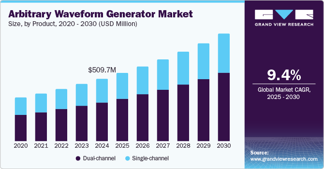 任意波形发生器市场（2025 - 2030）