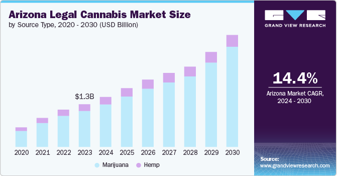 亚利桑那州合法大麻市场（2024 - 2030）