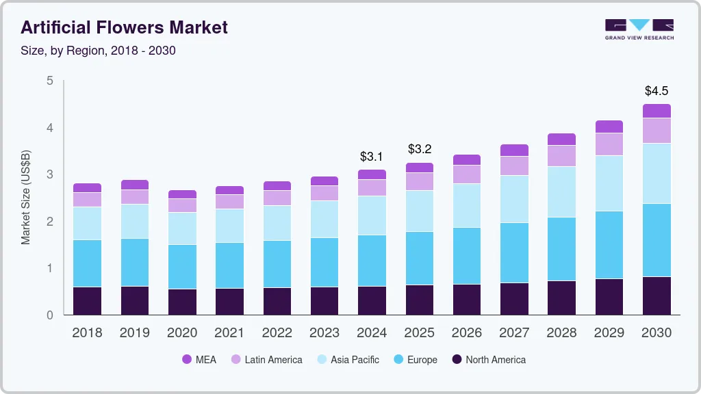 人造花市场（2025 - 2030）
