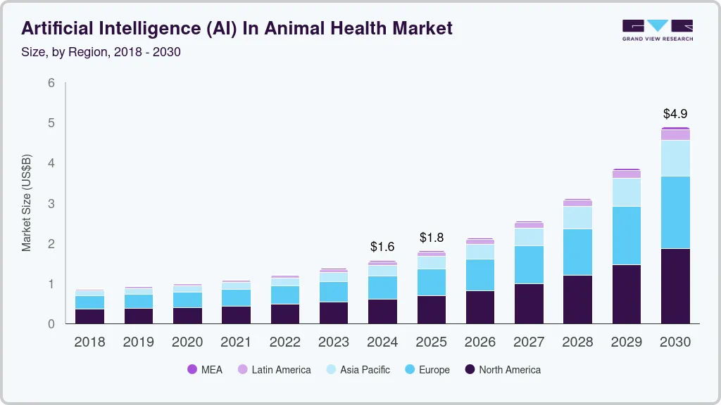 动物保健市场中的人工智能（2025 - 2030）