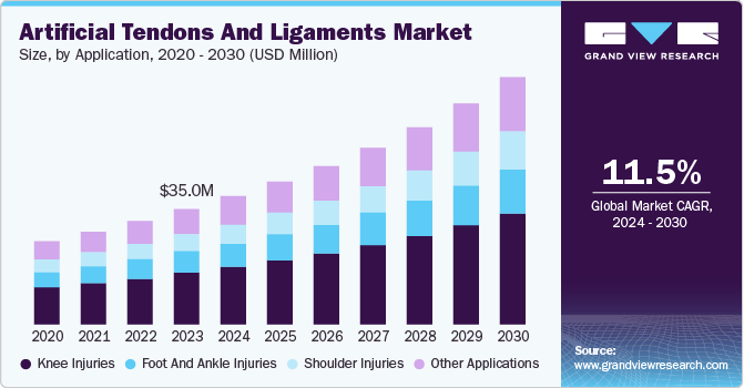 人工肌腱和韧带市场（2024 - 2030）