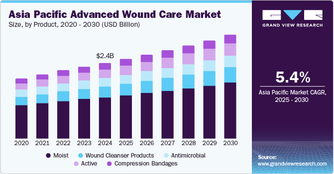 亚太地区高级伤口护理市场（2025 - 2030）