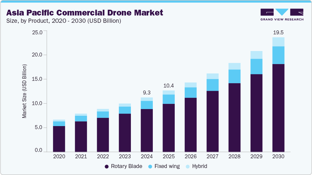 亚太商用无人机市场（2025 - 2030）