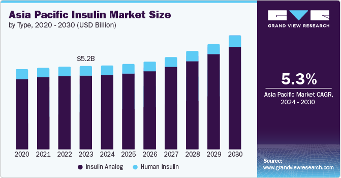 亚太地区胰岛素市场（及 2024 - 2030 年细分市场预测）