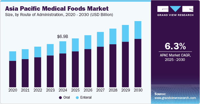 亚太地区医疗食品市场（2025 - 2030）