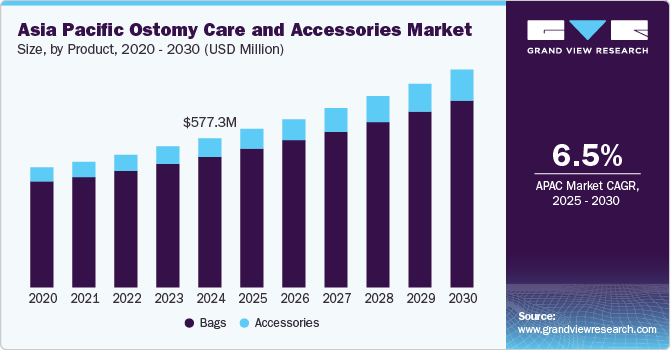 亚太地区造口护理及配件市场（2025 - 2030）