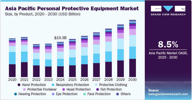 亚太地区个人防护装备市场（2025 - 2030）
