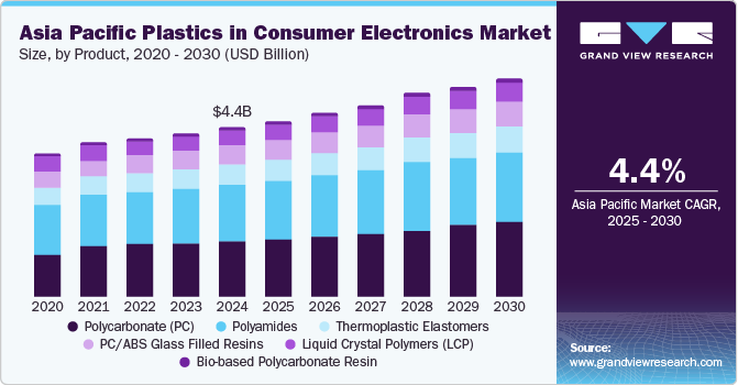 亚太地区消费电子市场塑料（2025 - 2030）