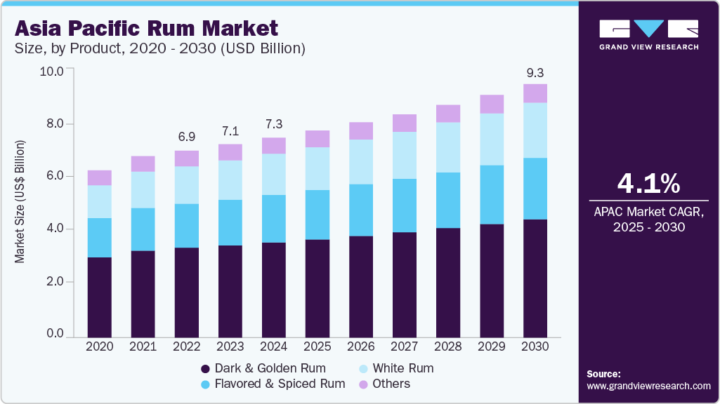 亚太朗姆酒市场（2025 - 2030）