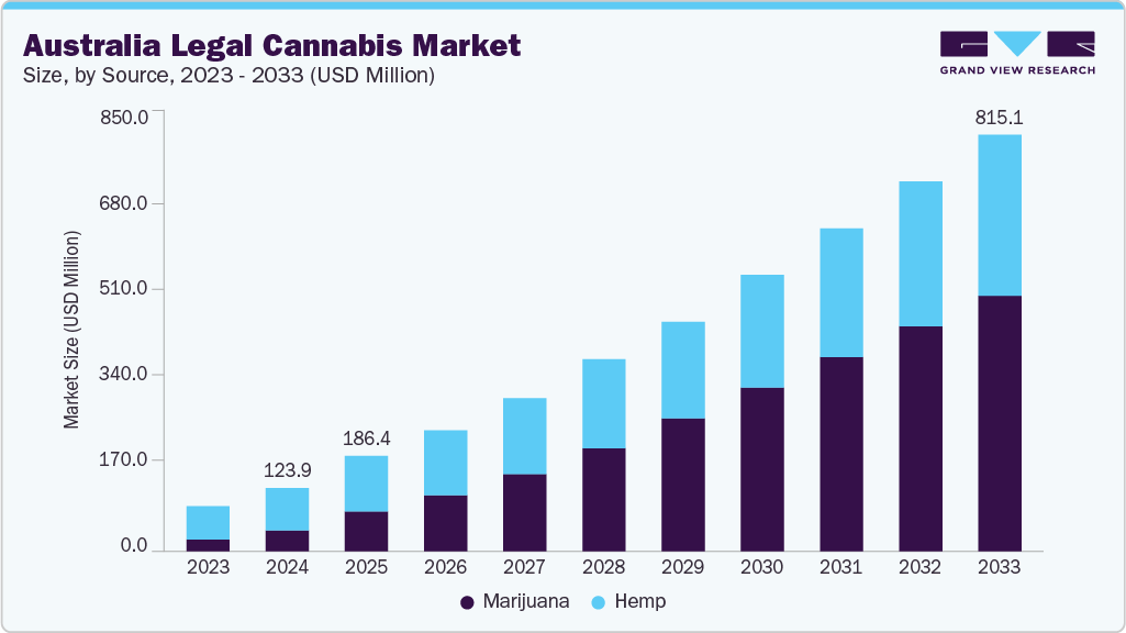 澳大利亚合法大麻市场（2025 - 2033）