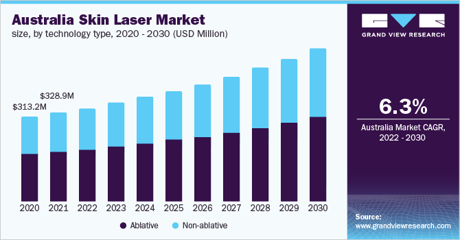 澳大利亚皮肤激光市场（2022 - 2030）
