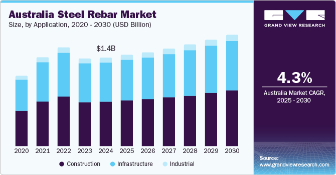 澳大利亚螺纹钢市场（2025 - 2030）