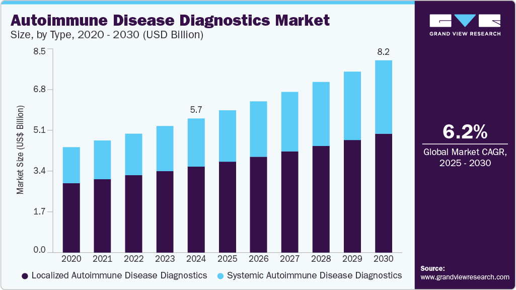 自身免疫性疾病诊断市场（2025 - 2030）