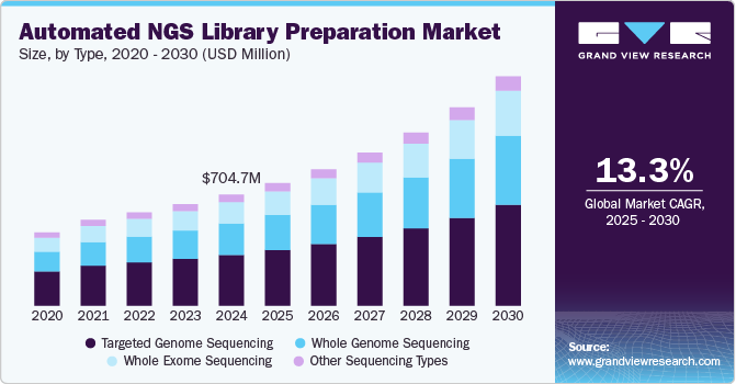 自动化 NGS 文库制备市场（2025 - 2030）