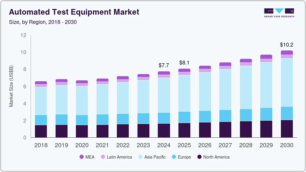 自动化测试设备市场（2025 - 2030）