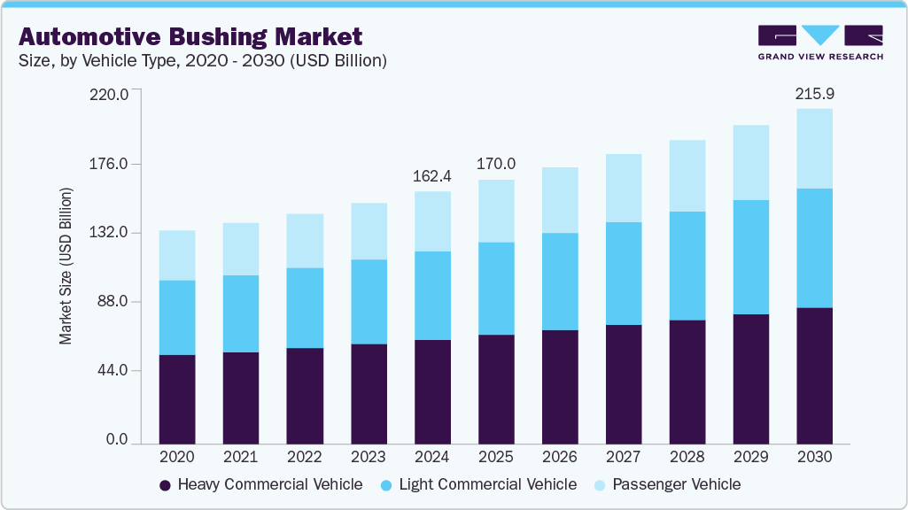汽车衬套市场（2025 - 2030）
