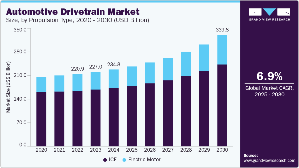 汽车传动系统市场（2025 - 2030）