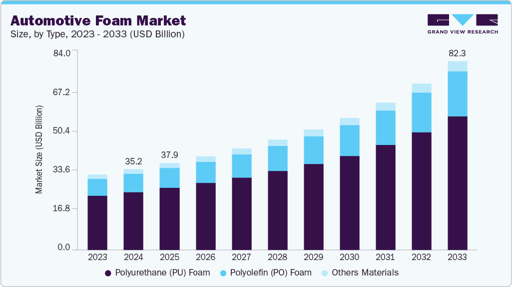 汽车泡沫市场（2025 - 2033）