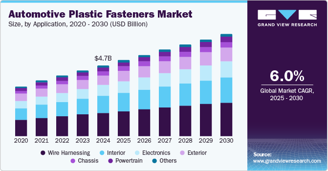 汽车塑料紧固件市场（2025 - 2030）